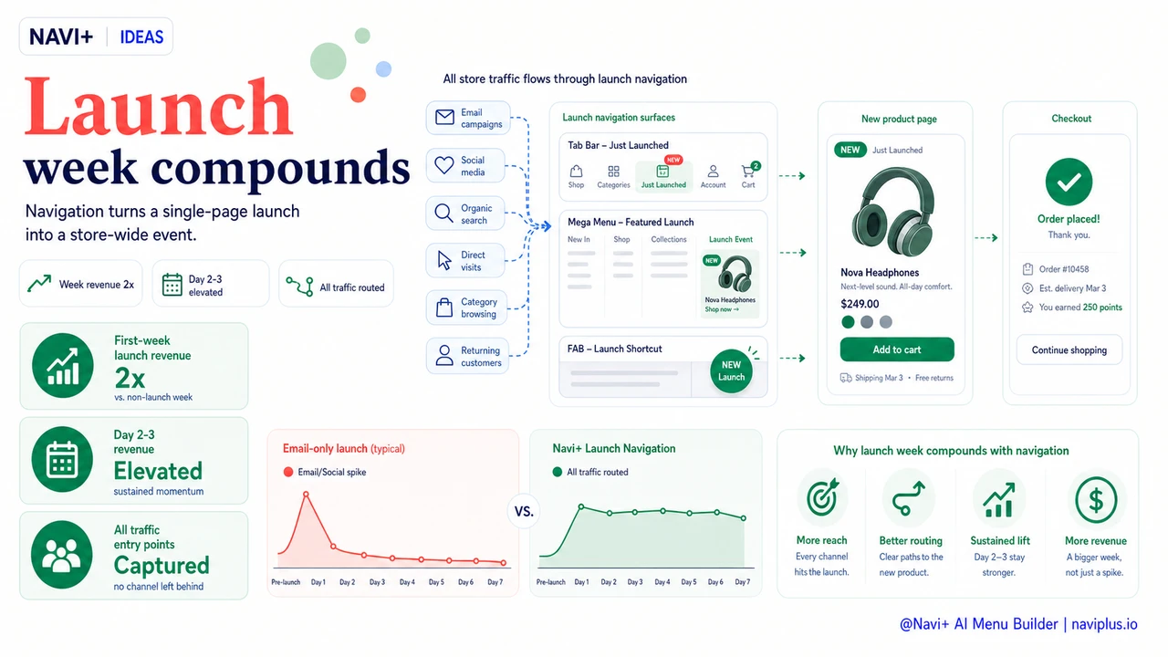 Outcome illustration for Launch-day navigation — how to build anticipation and route traffic to new products