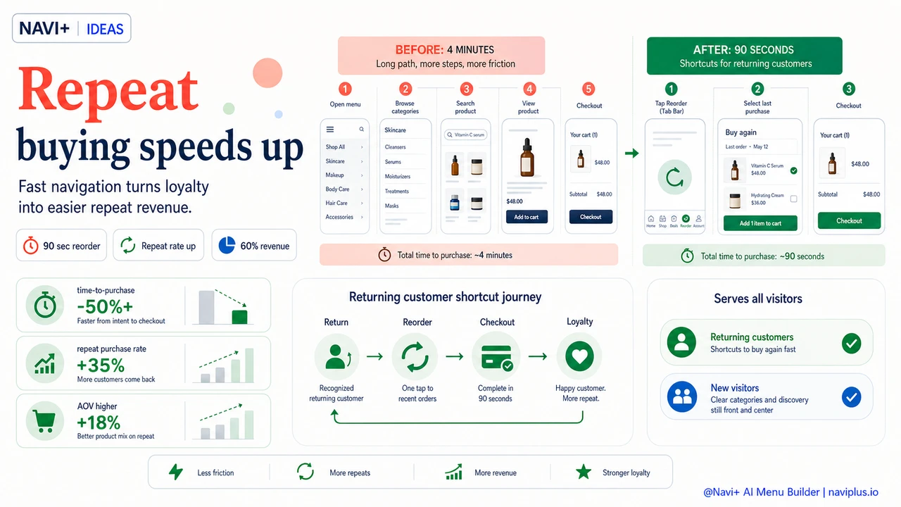 Outcome illustration for Returning customers want speed — navigation shortcuts for your highest-value segment