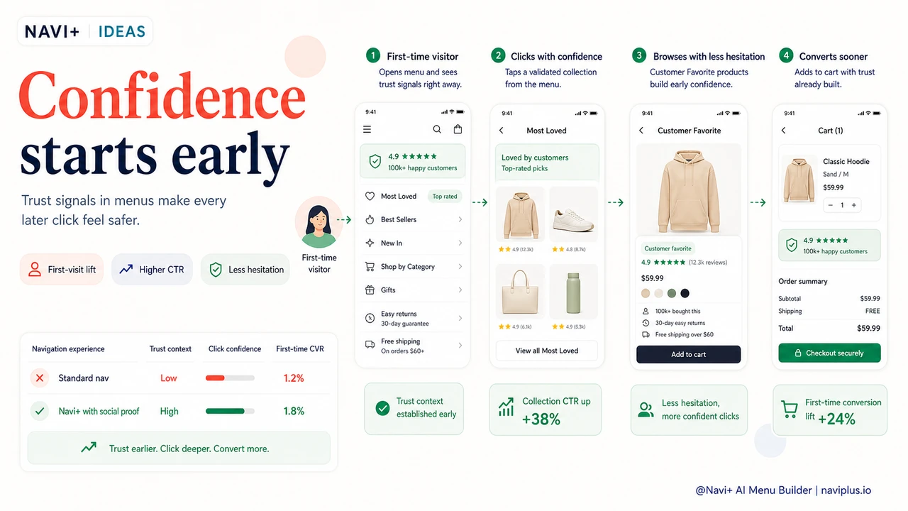 Outcome illustration for Social proof in navigation — how trust signals integrated into menus convert hesitant visitors