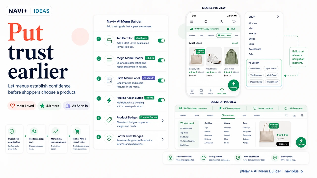 Solution illustration for Social proof in navigation — how trust signals integrated into menus convert hesitant visitors