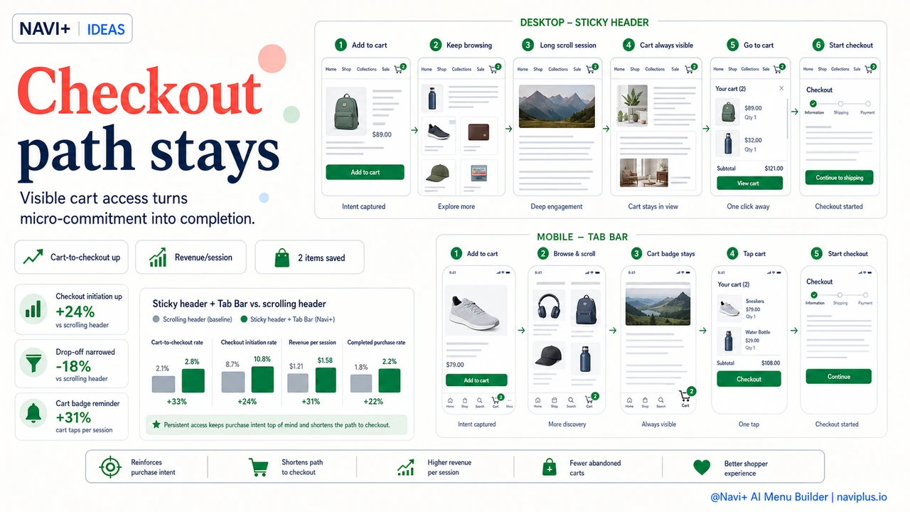 Outcome illustration for A sticky header with visible cart access is one of the highest-revenue navigation choices