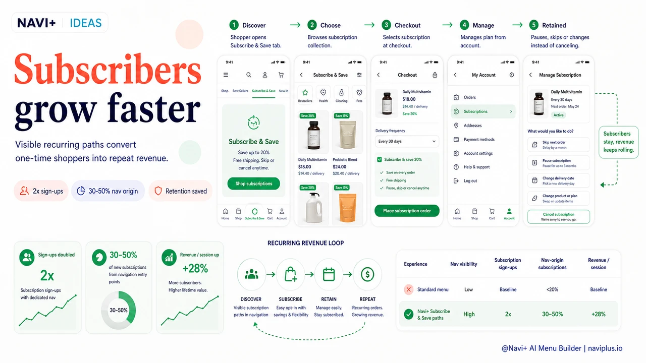 Outcome illustration for Navigation for subscription products — how to position recurring revenue items in your menu