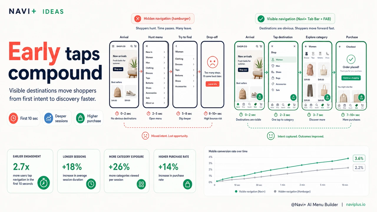 Mobile shopper journey from visible Tab Bar actions to sale collection and product discovery