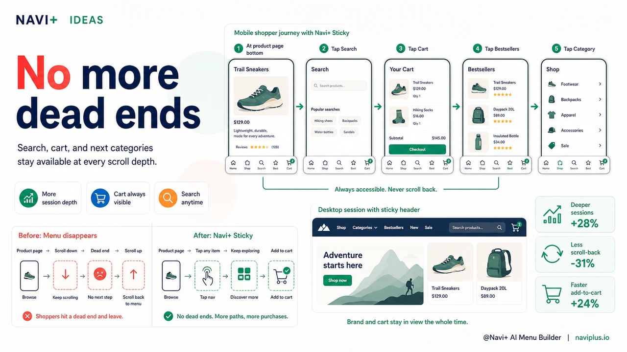 Shopper reaches search and cart without scrolling back to the top