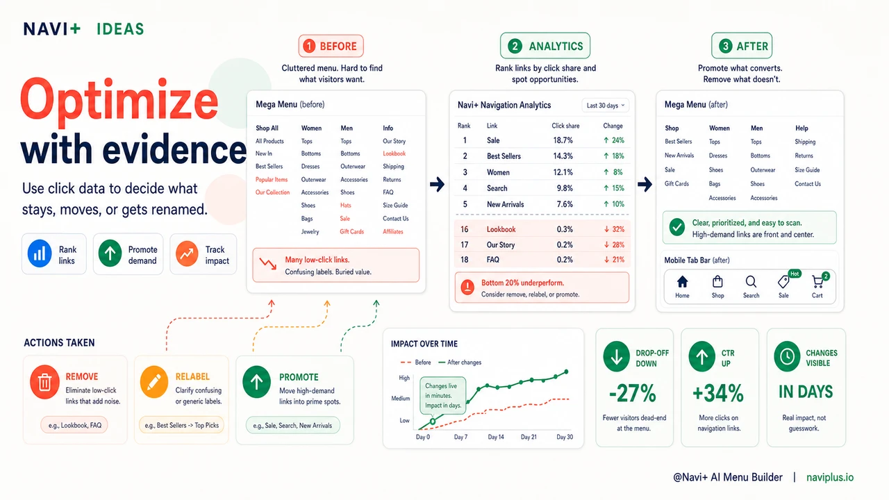 Outcome illustration for Reading your navigation analytics — the metrics that reveal what visitors actually want from your menu