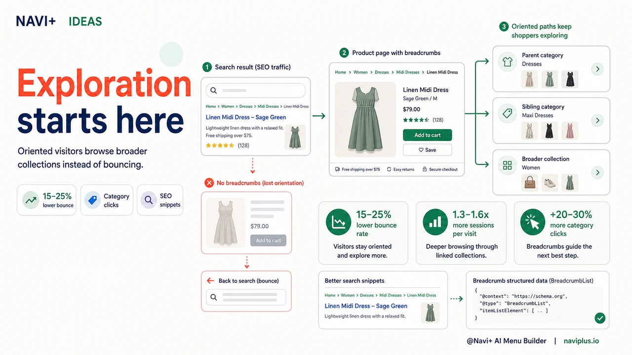 Outcome illustration for Breadcrumb navigation — the orientation tool that keeps visitors exploring deeper