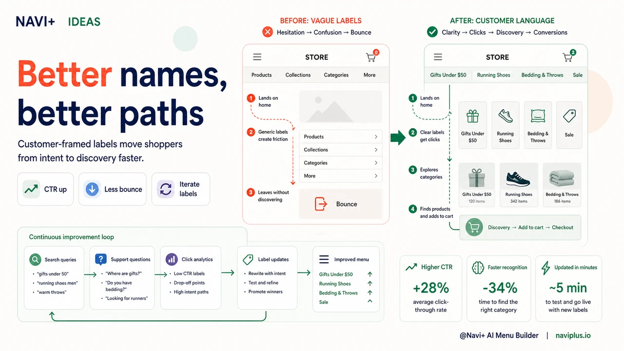 Outcome illustration for The words you use in navigation determine whether shoppers stay or leave