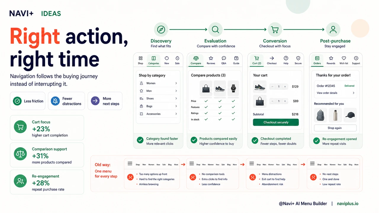 Outcome illustration for Contextual navigation — tailoring your menu to where visitors are in the buying journey