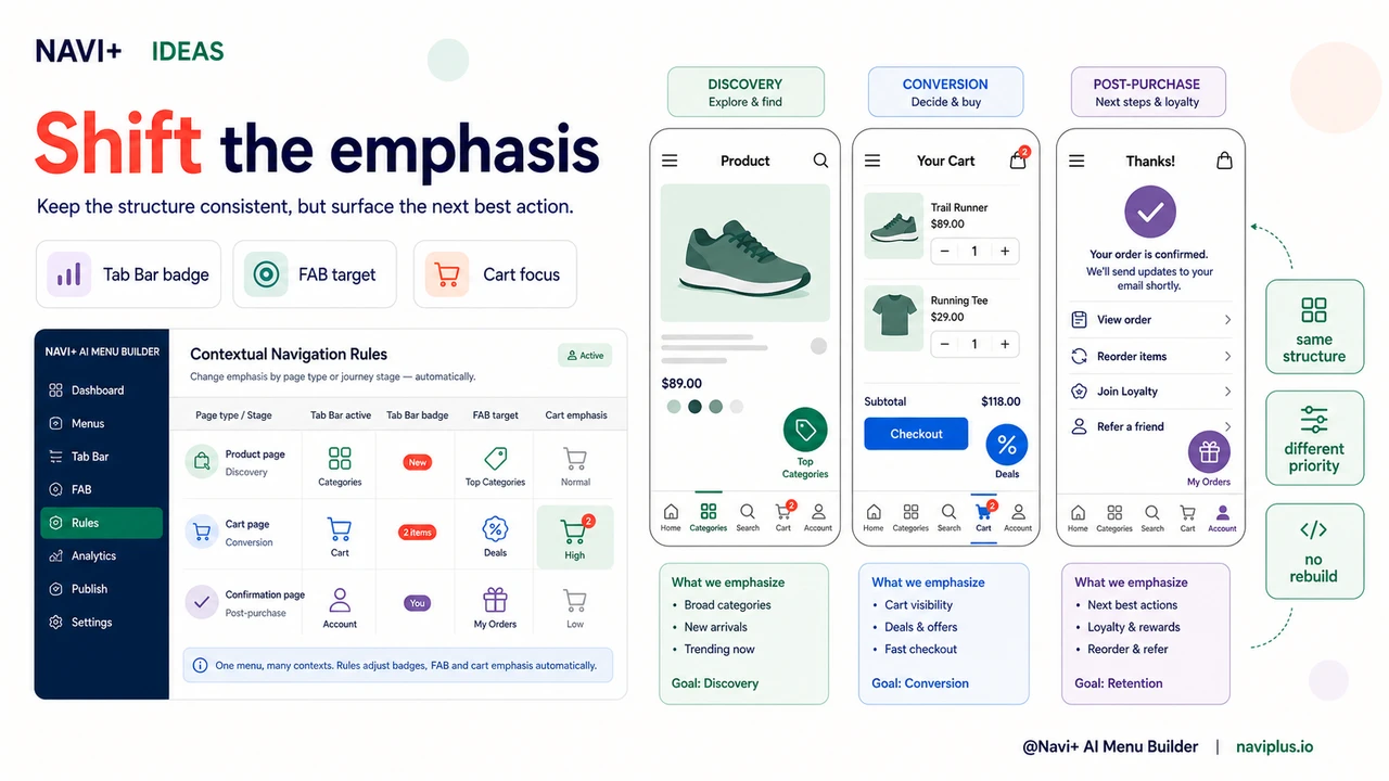 Solution illustration for Contextual navigation — tailoring your menu to where visitors are in the buying journey