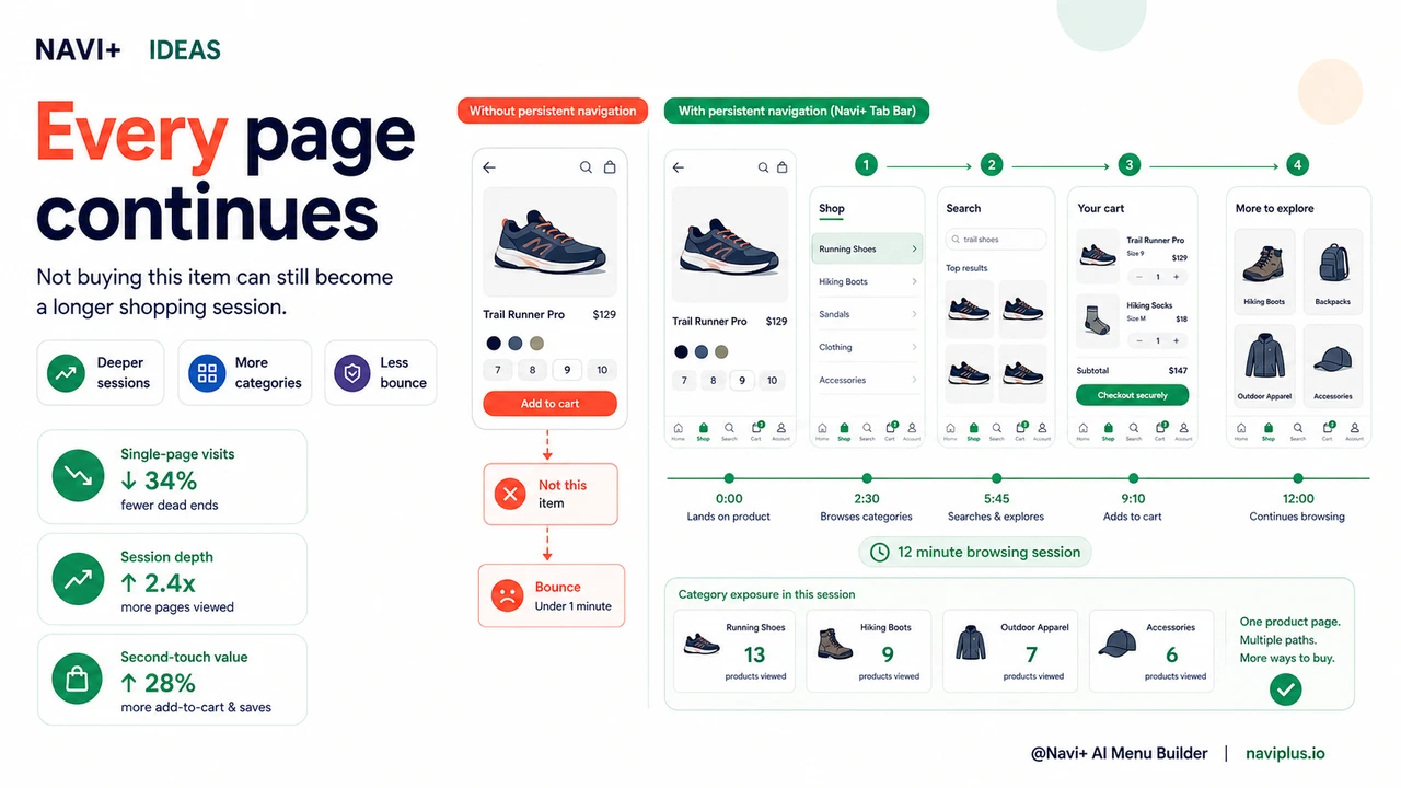 Outcome illustration for Dead-end pages are quietly bleeding your store's revenue — and your navigation is the fix