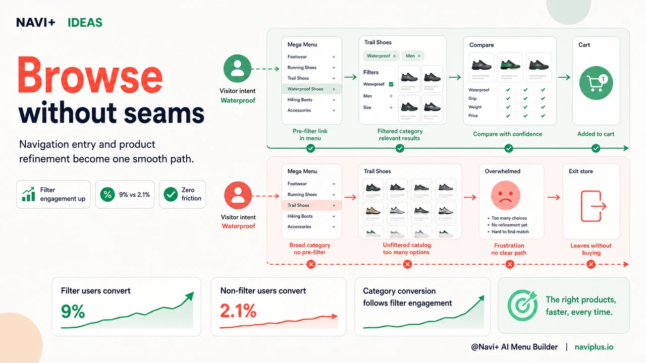 Outcome illustration for Filters are navigation — why treating them separately costs you conversions