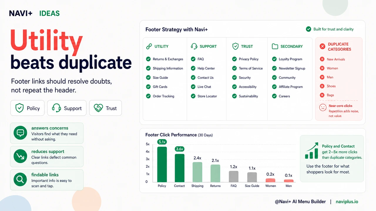 Solution illustration for Footer navigation strategy — serving your most committed visitors with the right links