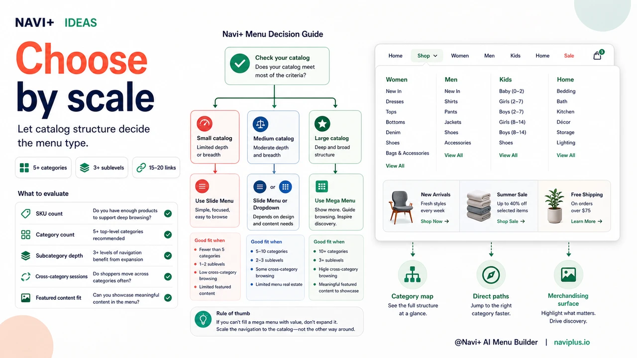 Solution illustration for When to use a mega menu — the product catalog scale that justifies an expanded navigation layer