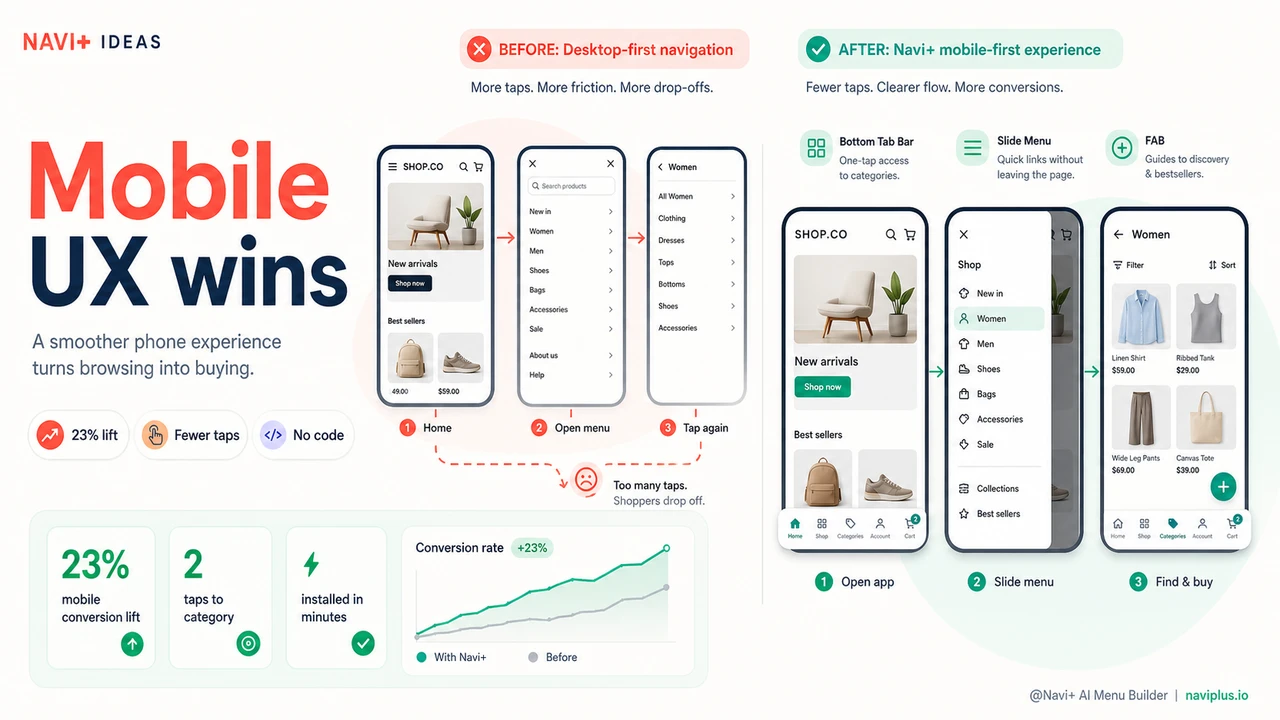 Outcome illustration for Most of your visitors shop on mobile — is your navigation designed for them?