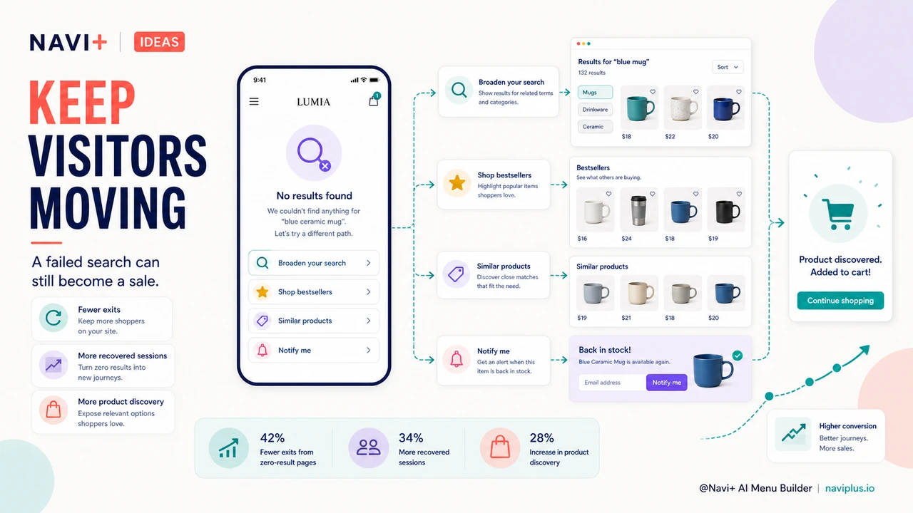 Outcome illustration for Navigation when nothing is found — keeping visitors moving when search returns zero results