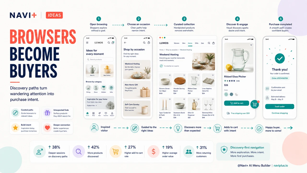 Outcome illustration for Navigation for product discovery — designing menus that help browsers become buyers