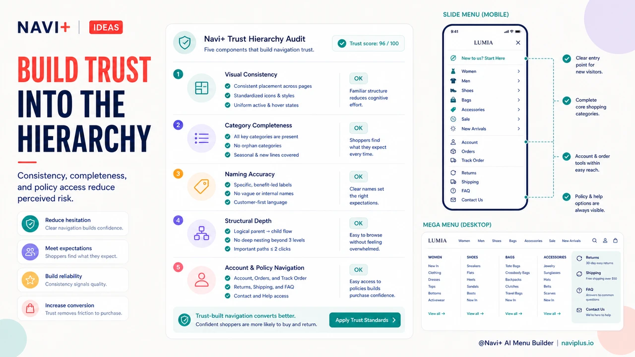 Solution illustration for Trust hierarchy in navigation — how menu structure communicates authority before visitors read a word
