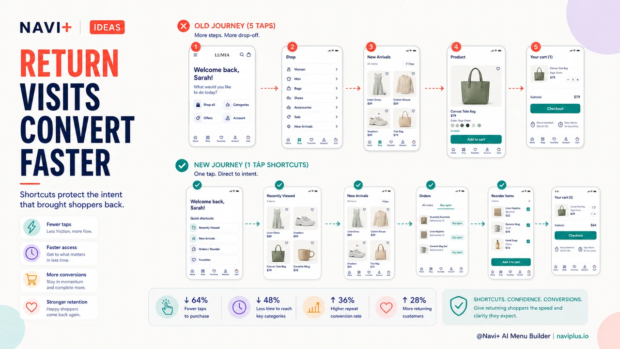 Outcome illustration for Repeat visitors come back with intent — your navigation should meet them where they are