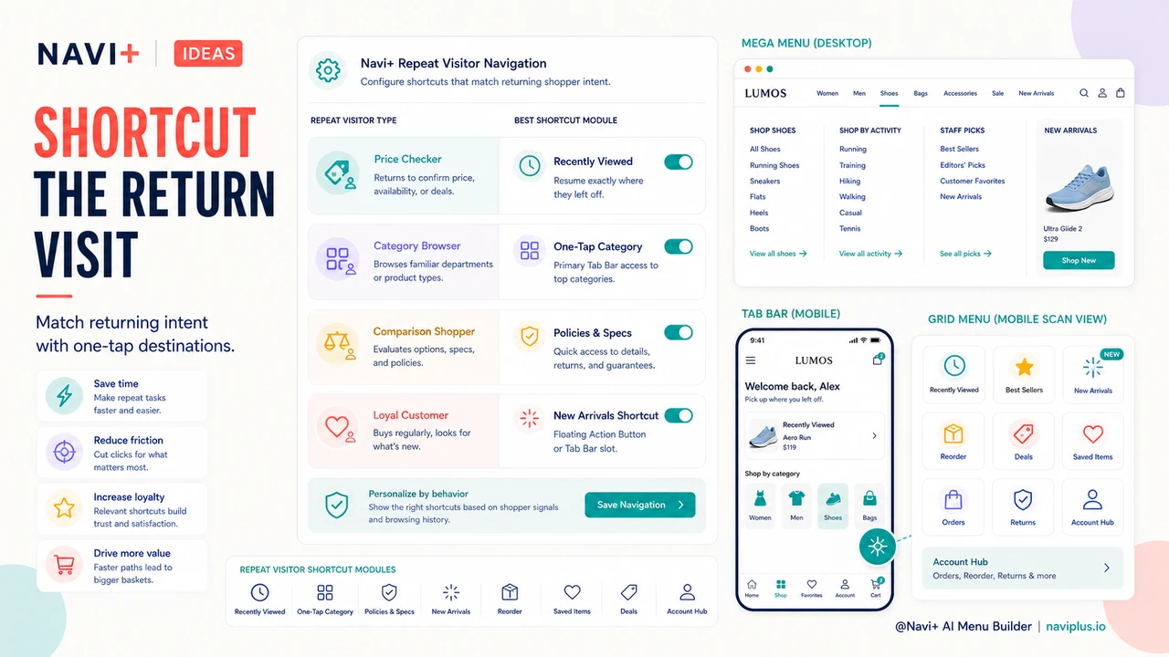 Solution illustration for Repeat visitors come back with intent — your navigation should meet them where they are
