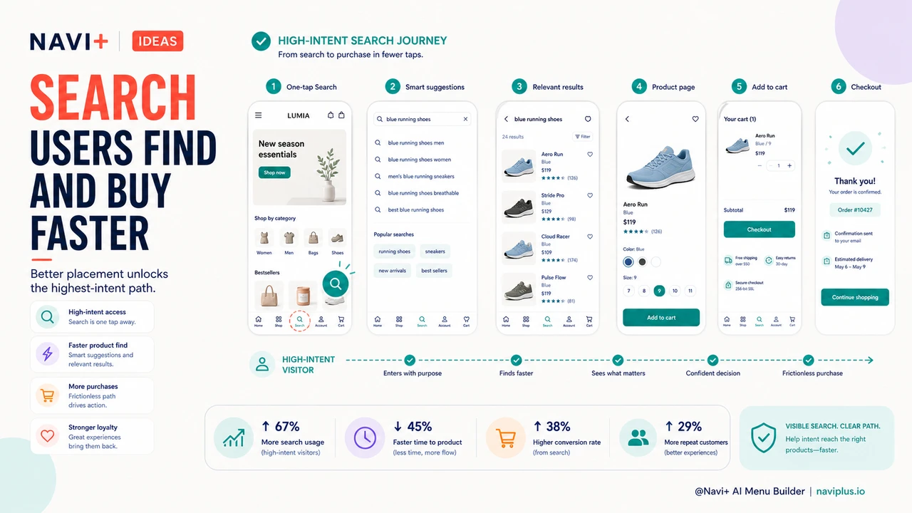 Outcome illustration for Search is the shortcut your best customers use most — is yours where they expect it?